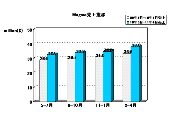 EDA Report_Magma2011Q4.gif